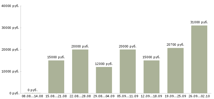 Вакансии сотрудник магазина Набережные челны - Медиана зарплат сотрудник магазина Набережные челны за 2 месяца
