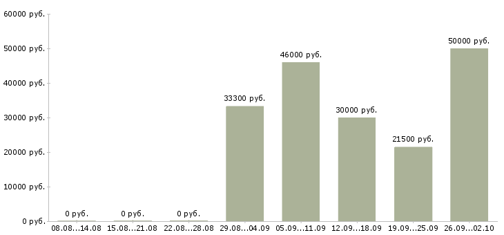 Вакансии сотрудник на документацию в офис в Краснодаре - Медиана зарплат сотрудник на документацию в офис в Краснодаре за 2 месяца