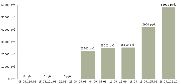 Вакансии сотрудник на дому с обучением в Смоленске - Медиана зарплат сотрудник на дому с обучением в Смоленске за 2 месяца