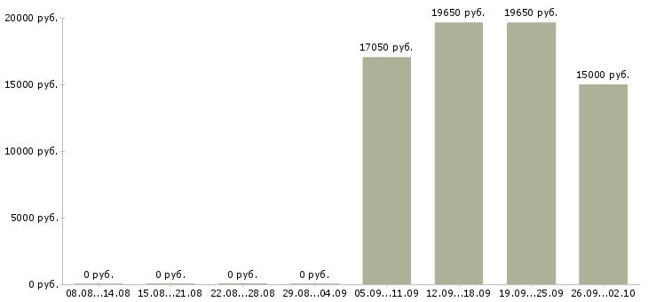 Вакансии сотрудник на кассу в Ульяновске - Медиана зарплат сотрудник на кассу в Ульяновске за 2 месяца