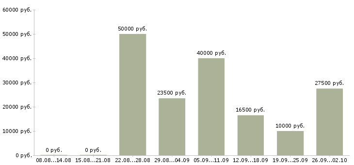 Вакансии сотрудник по оформлению заказов в Краснодаре - Медиана зарплат сотрудник по оформлению заказов в Краснодаре за 2 месяца