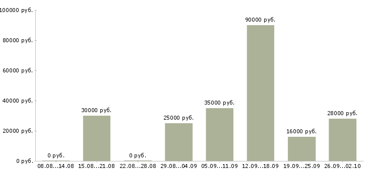 Вакансии сотрудник по продажам в Чите - Медиана зарплат сотрудник по продажам в Чите за 2 месяца