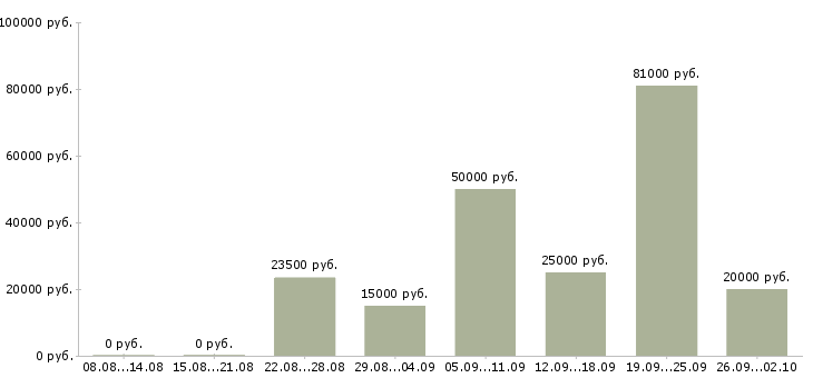 Вакансии сотрудник по развитию Набережные челны - Медиана зарплат сотрудник по развитию Набережные челны за 2 месяца
