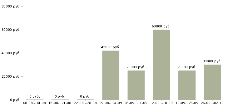 Вакансии сотрудник производства в Владивостоке - Медиана зарплат сотрудник производства в Владивостоке за 2 месяца