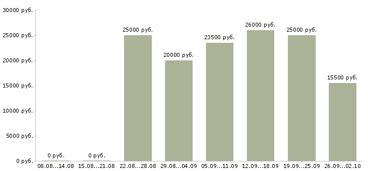 Вакансии сотрудники для работы на дому в Новокузнецке - Медиана зарплат сотрудники для работы на дому в Новокузнецке за 2 месяца