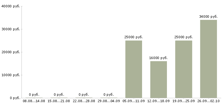 Вакансии специалист отдела продаж в Люберцах - Медиана зарплат специалист отдела продаж в Люберцах за 2 месяца