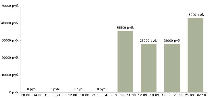 Вакансии специалист по активным продажам в Липецке - Медиана зарплат специалист по активным продажам в Липецке за 2 месяца