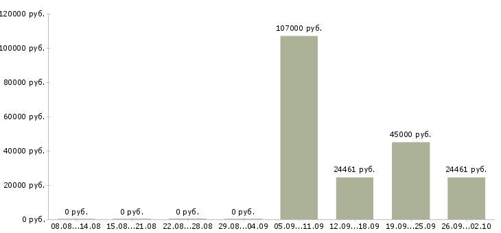 Вакансии специалист по организационным вопросам в Москве - Медиана зарплат специалист по организационным вопросам в Москве за 2 месяца