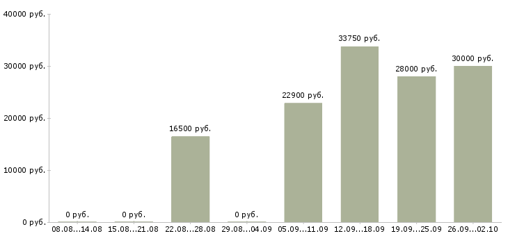 Вакансии специалист по оформлению заявок в Новосибирске - Медиана зарплат специалист по оформлению заявок в Новосибирске за 2 месяца