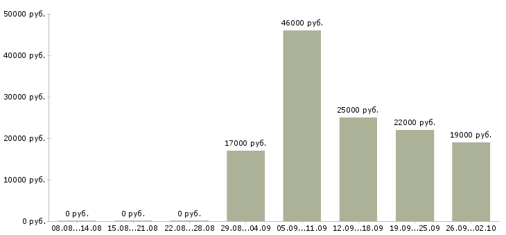 Вакансии специалист по поиску клиентов в Иркутске - Медиана зарплат специалист по поиску клиентов в Иркутске за 2 месяца