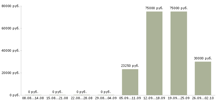 Вакансии специалист по работе с клиентами в Сургуте - Медиана зарплат специалист по работе с клиентами в Сургуте за 2 месяца