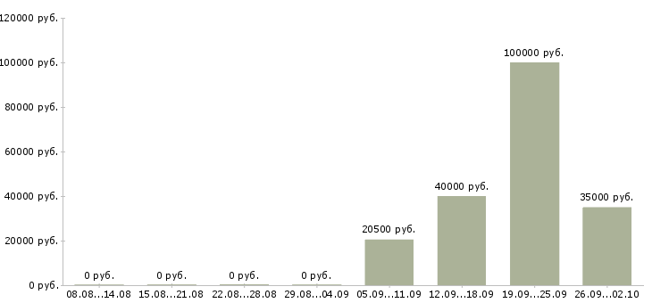 Вакансии специалист по развитию рынка в Самаре - Медиана зарплат специалист по развитию рынка в Самаре за 2 месяца