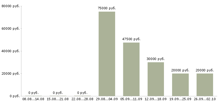 Вакансии специалист по социальной работе в Воронеже - Медиана зарплат специалист по социальной работе в Воронеже за 2 месяца