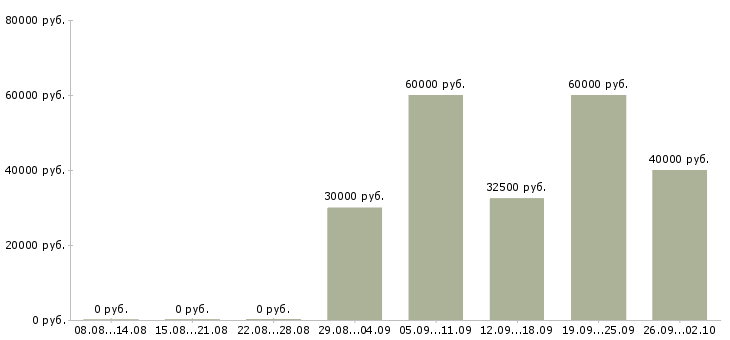 Вакансии специалист технической поддержки корпоративных клиентов в Москве - Медиана зарплат специалист технической поддержки корпоративных клиентов в Москве за 2 месяца