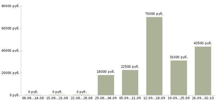 Вакансии специалисты по работе с клиентами в Мурманске - Медиана зарплат специалисты по работе с клиентами в Мурманске за 2 месяца