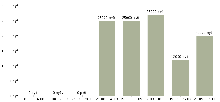 Вакансии телефонный оператор Коми - Медиана зарплат телефонный оператор Коми за 2 месяца