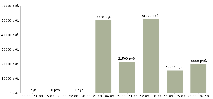 Вакансии техник Улан-удэ - Медиана зарплат техник Улан-удэ за 2 месяца