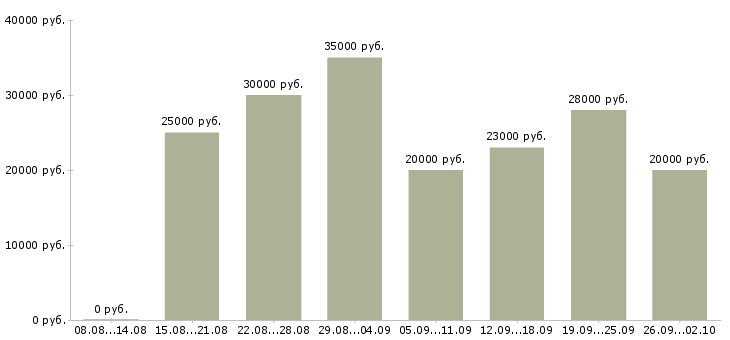 Вакансии требуется сотрудник в Ангарске - Медиана зарплат требуется сотрудник в Ангарске за 2 месяца