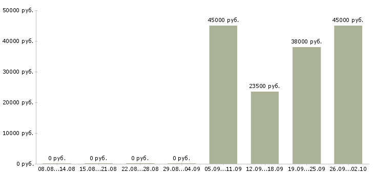 Вакансии требуются операторы Чувашия - Медиана зарплат требуются операторы Чувашия за 2 месяца