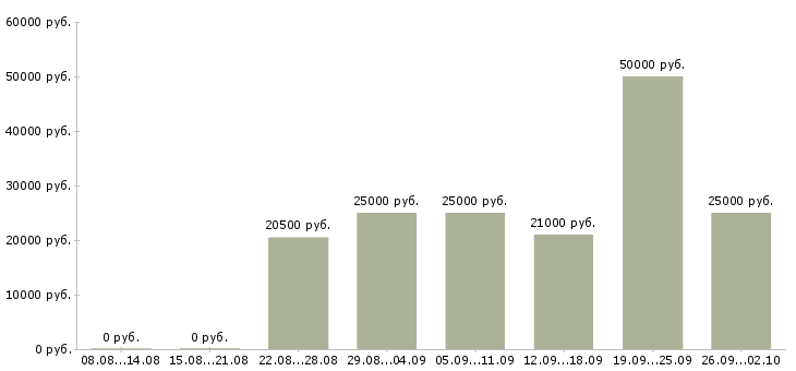 Вакансии удаленная в Балашихе - Медиана зарплат удаленная в Балашихе за 2 месяца