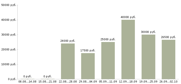 Вакансии удаленная в Сочи - Медиана зарплат удаленная в Сочи за 2 месяца