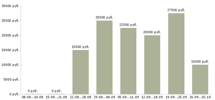 Вакансии удаленная в интернете в Ижевске - Медиана зарплат удаленная в интернете в Ижевске за 2 месяца