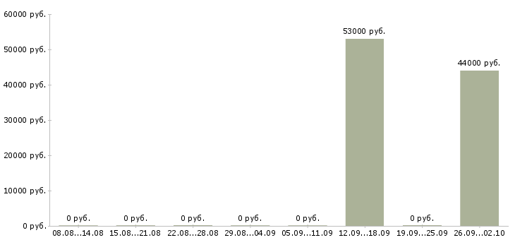 Вакансии упаковщики на вахту в Ульяновске - Медиана зарплат упаковщики на вахту в Ульяновске за 2 месяца