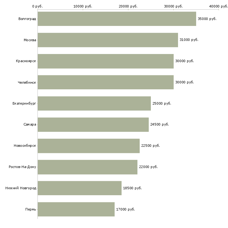 Поиск работы грузчик оплата-Медиана зарплаты для вакансии «грузчик оплата» в других городах