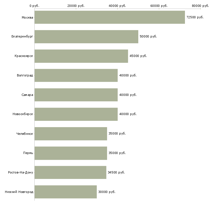 Поиск работы менеджер по ключевым клиентам-Медиана зарплаты для вакансии «менеджер по ключевым клиентам» в других городах