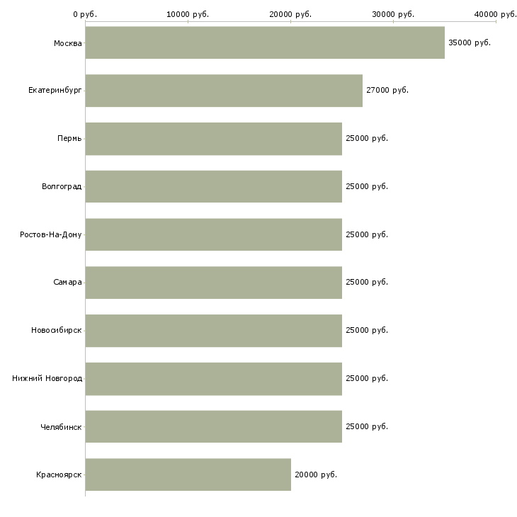 Поиск работы продавец техники-Медиана зарплаты для вакансии «продавец техники» в других городах