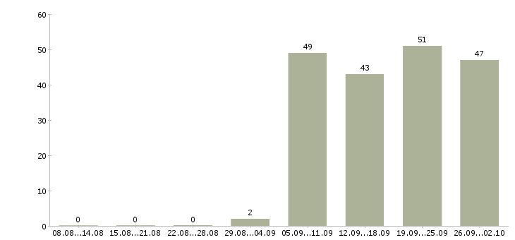 Работа курьер по городу Башкортостан - Число вакансий Башкортостан по специальности курьер по городу за 2 месяца