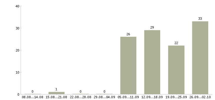 Работа наладчик станков с чпу Башкортостан - Число вакансий Башкортостан по специальности наладчик станков с чпу за 2 месяца