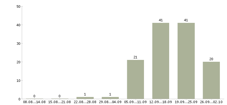 Работа продавец техники Башкортостан - Число вакансий Башкортостан по специальности продавец техники за 2 месяца