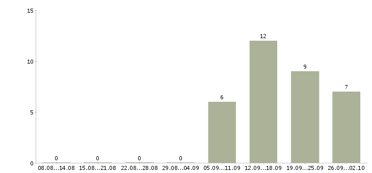 Работа продукт менеджер Коми - Число вакансий Коми по специальности продукт менеджер за 2 месяца