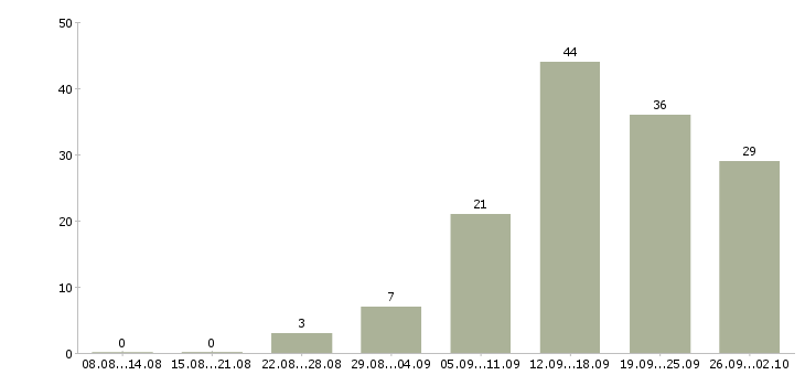 Работа сотрудник магазина Марий эл - Число вакансий Марий эл по специальности сотрудник магазина за 2 месяца