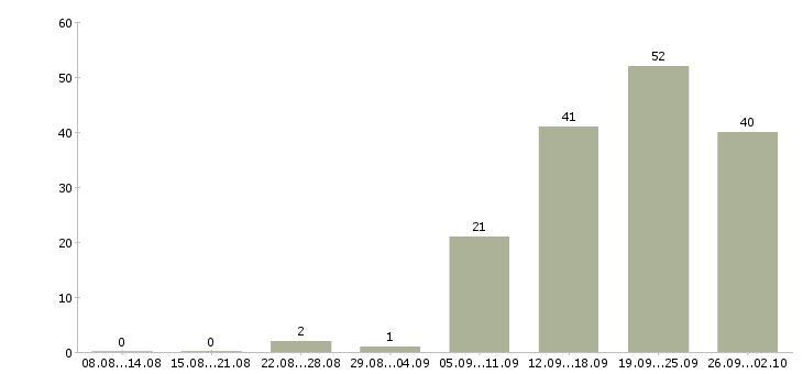 Работа сотрудник по развитию Набережные челны - Число вакансий Набережные челны по специальности сотрудник по развитию за 2 месяца