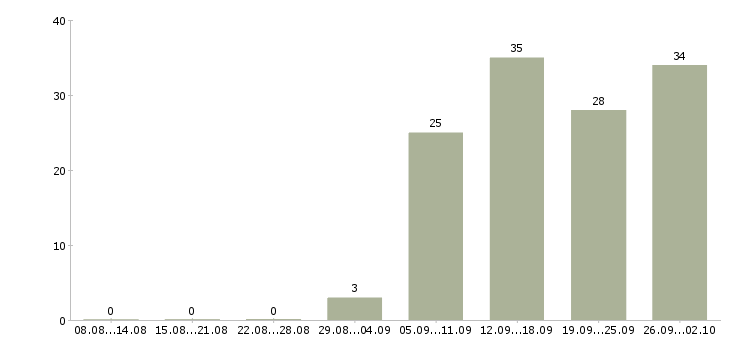 Работа директор исполнительный Нижний новгород - Число вакансий Нижний новгород по специальности директор исполнительный за 2 месяца