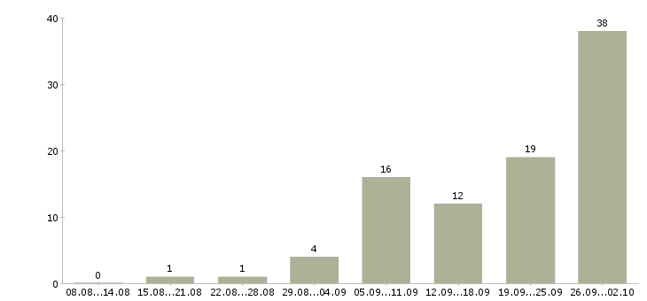 Работа работник на производство Нижний новгород - Число вакансий Нижний новгород по специальности работник на производство за 2 месяца