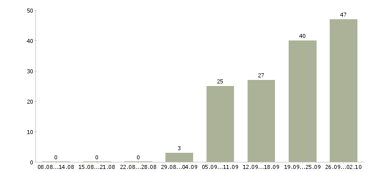 Работа инженер сметчик Санкт-петербург - Число вакансий Санкт-петербург по специальности инженер сметчик за 2 месяца