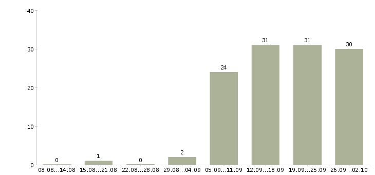 Работа менеджер по проведению инвентаризаций Санкт-петербург - Число вакансий Санкт-петербург по специальности менеджер по проведению инвентаризаций за 2 месяца