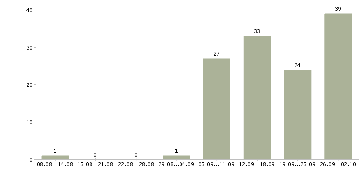 Работа менеджер по продажам услуг b2b Санкт-петербург - Число вакансий Санкт-петербург по специальности менеджер по продажам услуг b2b за 2 месяца