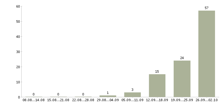 Работа разнорабочий на производство с проживанием Санкт-петербург - Число вакансий Санкт-петербург по специальности разнорабочий на производство с проживанием за 2 месяца