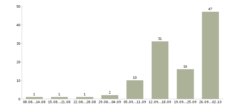 Работа для активных Симферополь - Число вакансий Симферополь по специальности для активных за 2 месяца
