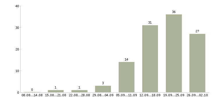 Работа менеджера по продажам Симферополь - Число вакансий Симферополь по специальности менеджера по продажам за 2 месяца