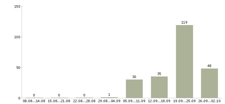 Работа техник Улан-удэ - Число вакансий Улан-удэ по специальности техник за 2 месяца