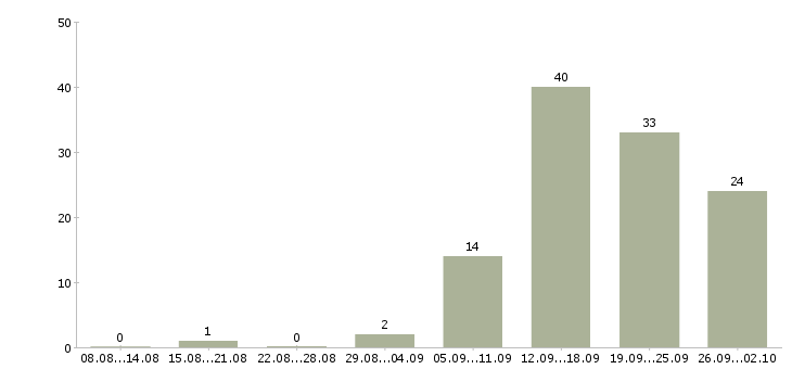 Работа менеджер по поиску клиентов Чувашия - Число вакансий Чувашия по специальности менеджер по поиску клиентов за 2 месяца