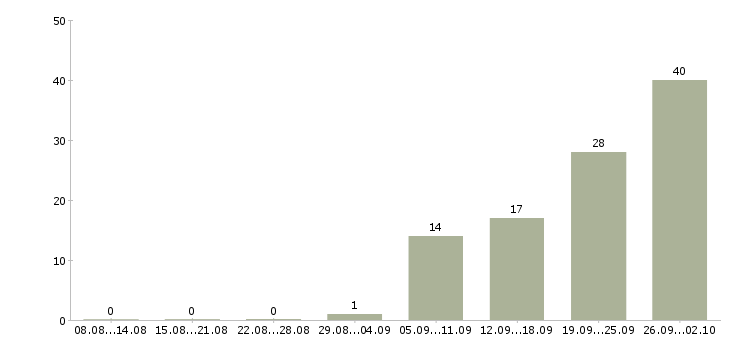 Работа рабочие на производство Чувашия - Число вакансий Чувашия по специальности рабочие на производство за 2 месяца