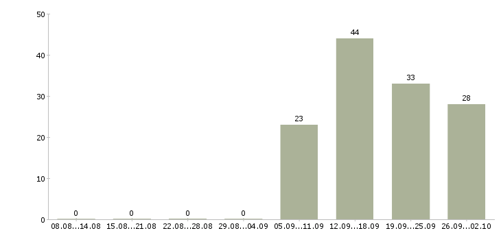 Работа требуется оператор Чувашия - Число вакансий Чувашия по специальности требуется оператор за 2 месяца