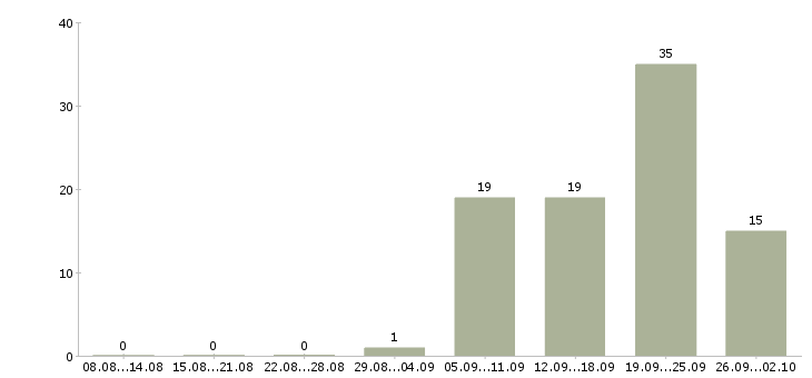 Работа личный менеджер Якутия - Число вакансий Якутия по специальности личный менеджер за 2 месяца