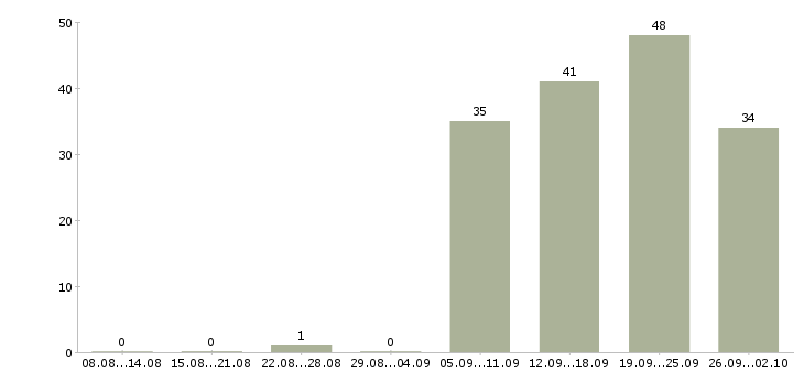 Работа домашний персонал в Ангарске - Число вакансий в Ангарске по специальности домашний персонал за 2 месяца